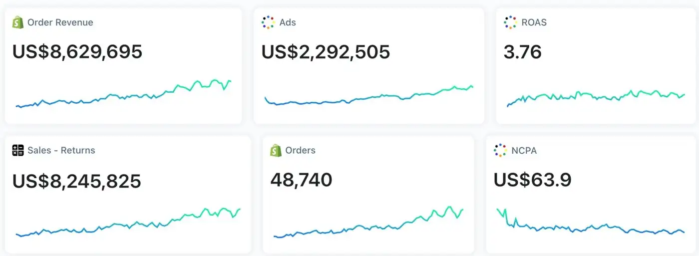 Triple Whale dashboard: US$8.63M order revenue on US$2.29M ad spend